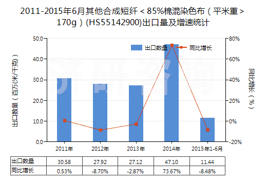 2011-2015年6月其他合成短纖<85%棉混染色布(平米重>170g)(HS55142900)出口量及增速統(tǒng)計(jì) 2011-2015年6月其他合成短纖<85%棉混染色布(平米重>170g)(HS55142900)出口量及增速統(tǒng)計(jì)